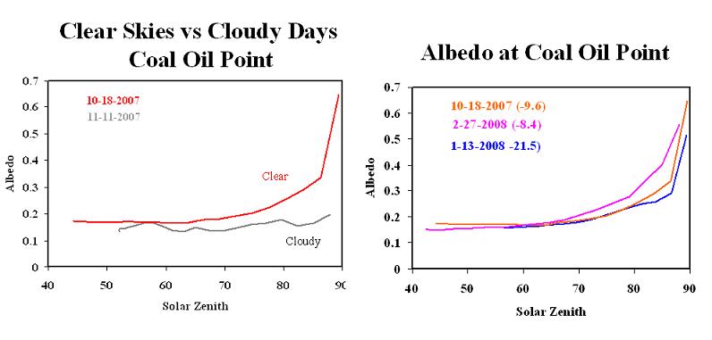factors that modify albedo