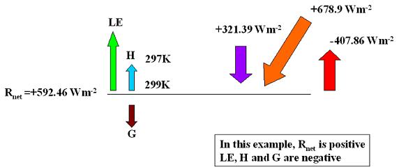 surface energy balance