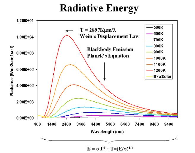 radiative energy