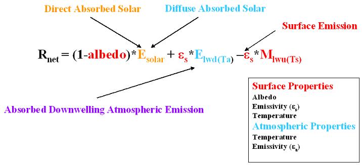simplified radiation budget