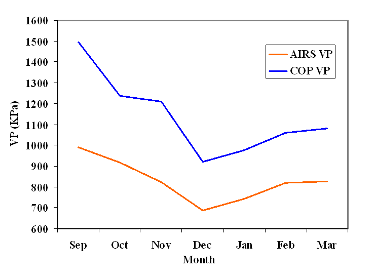 seasonal patterns of vapor pressure