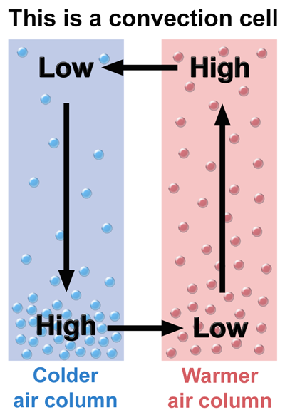 convection cell
